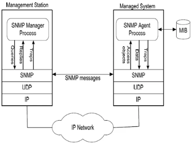 Gambar 1. Prinsip kerja SNMP. 