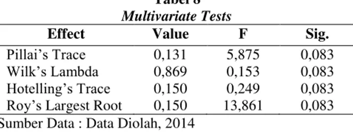 Tabel 8  Multivariate Tests 