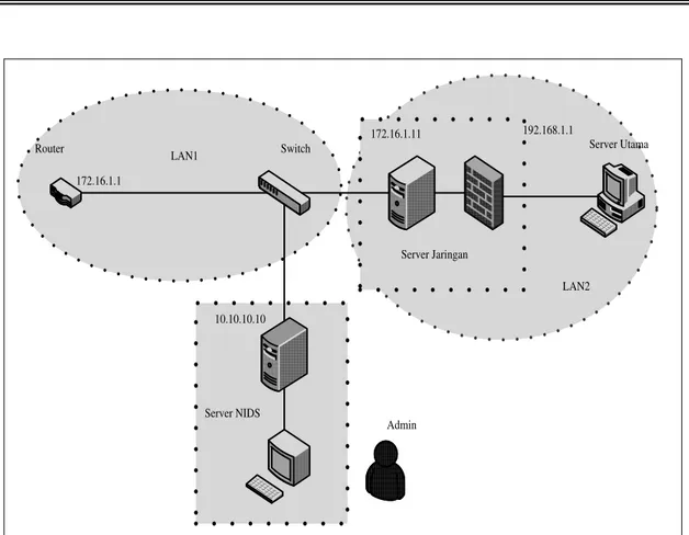 Gambar 3. Topologi jaringan sistem deteksi intrusi 