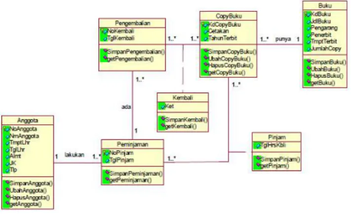 Gambar 17. Rancangan Class Diagram  V.  P ENUTUP