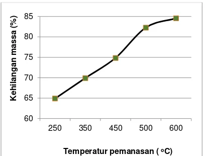 Gambar 5 . Grafik hubungan temperatur dan prosentase kehilangan massa 