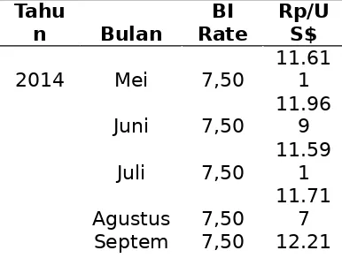 Tabel 2. Suku Bunga (BI Rate) dan Kurs (Rp/US$) periode Mei 2014 –April 2015