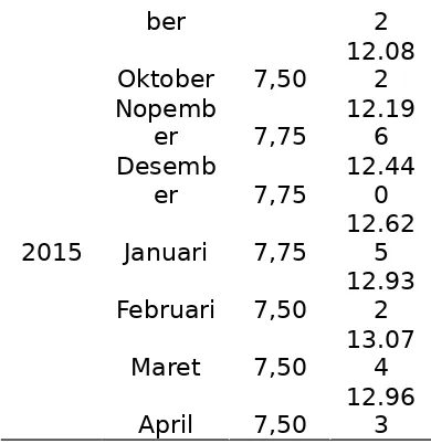 Gambar 1.  Grafik Suku Bunga dan Kurs Rp/US$ periode Januari 2009– April 2015