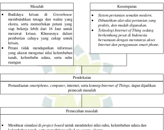 Gambar 1.1. Kerangka Berpikir 