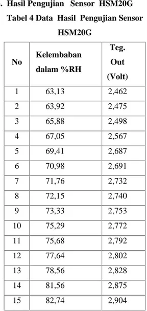 Tabel 5 Pengukuran tegangan output Buzzer
