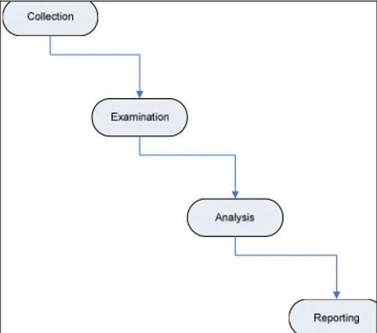 Gambar 2.1. Model proses Forensik [12] Tahapan penelitian pada gambar 2.1. yaitu: