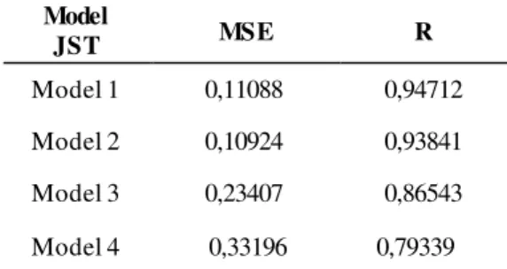 Tabel  12 Kinerja  JST dalam  Memprediksi  Struktur  Model  JST  MSE  R  Model 1  0,11088  0,94712  Model 2  0,10924  0,93841  Model 3  0,23407  0,86543  Model 4   0,33196  0,79339   