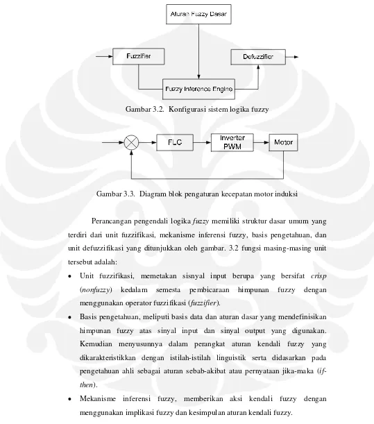 Gambar 3.2.  Konfigurasi sistem logika fuzzy  