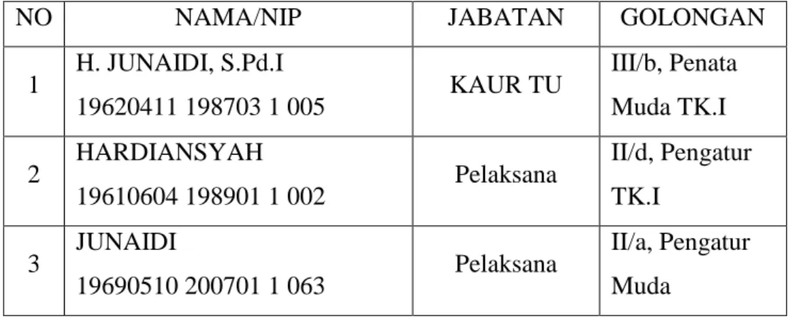 Tabel 4.3. Keadaan Tenaga Administrasi Madrasah Tsanawiyah Negeri  Anjir Muara Km 20 Tahun Pelajaran 2009/2010 