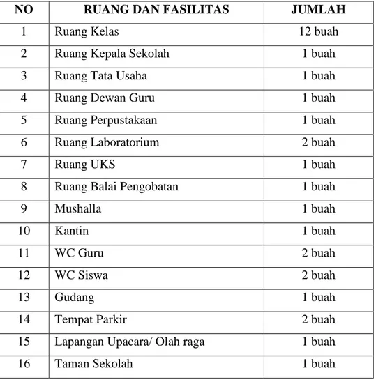 Tabel  4.4.  Keadaan  Gedung  dan  Fasilitas  Madrasah  Tsanawiyah  Negeri  Anjir Muara Km 20 Tahun Pelajaran 2009/2010 