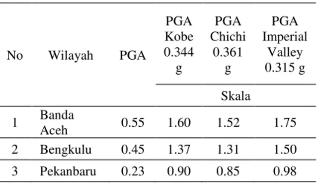Tabel 1 Perhitungan Nilai Skala  Percepatan Gempa  No  Wilayah  PGA  PGA  Kobe  0.344  g  PGA  Chichi 0.361 g  PGA  Imperial Valley 0.315 g  Skala  1  Banda  Aceh  0.55  1.60  1.52  1.75  2  Bengkulu  0.45  1.37  1.31  1.50  3  Pekanbaru  0.23  0.90  0.85 