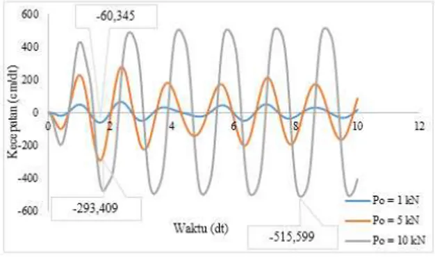 Gambar 5. Riwayat Waktu vs Kecepatan  Dengan Variasi Nilai P 0  Akibat Beban 