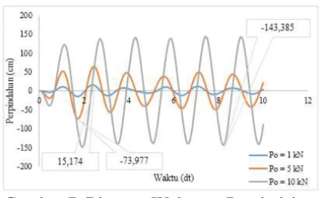 Gambar 8. Riwayat Waktu vs Kecepatan  Dengan Variasi Nilai P 0  Akibat Beban 