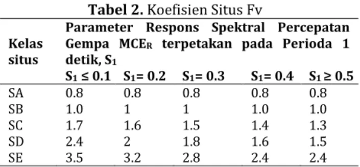 Tabel 1. Koefisien Situs Fa 