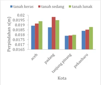 Gambar 5. Perpindahan Arah X Pada Titik 