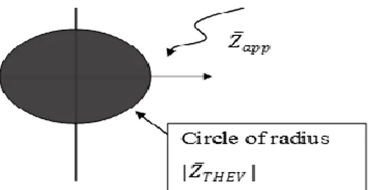 Gambar 2.8 Teori kestabilan impedansi appereance diluar impedansi  thevenin  