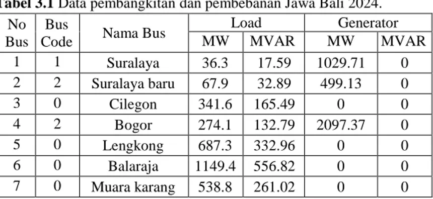Tabel 3.1 Data pembangkitan dan pembebanan Jawa Bali 2024.  No 