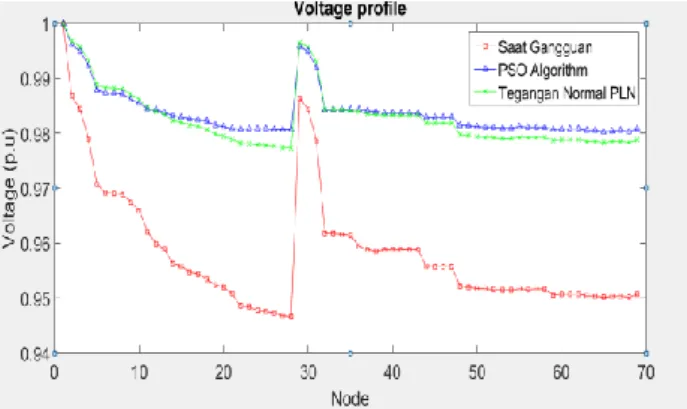 Gambar 2 Perbandingan nilai pelepasan beban  Dari  Gambar  2  dapat  dilihat  perbandingan  jumlah  pelepasan  beban  asli  dengan  pelepasan  beban  menggunakan  PSO  algorithm