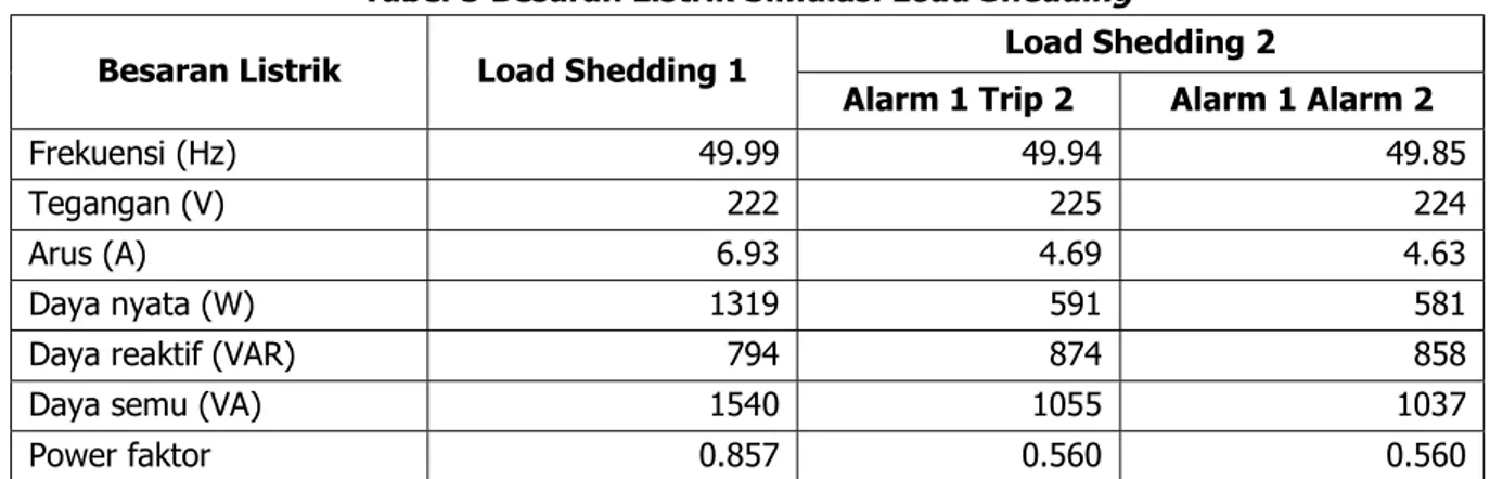 Tabel 4 adalah tabel keadaan beban setelah mengalami  load shedding  tahap 1,  load shedding