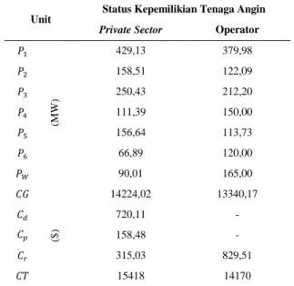 Tabel 2.  Hasil optimasi sistem uji 1 