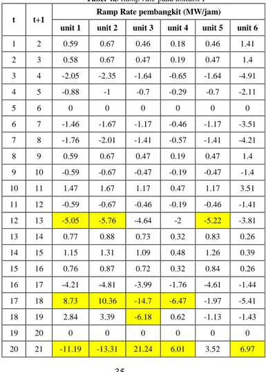 Tabel 4.3  Ramp rate pada kondisi I  t  t+1  Ramp Rate pembangkit (MW/jam) 