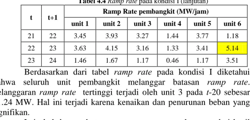 Tabel 4.4  Ramp rate pada kondisi I (lanjutan)  t  t+1  Ramp Rate pembangkit (MW/jam) 