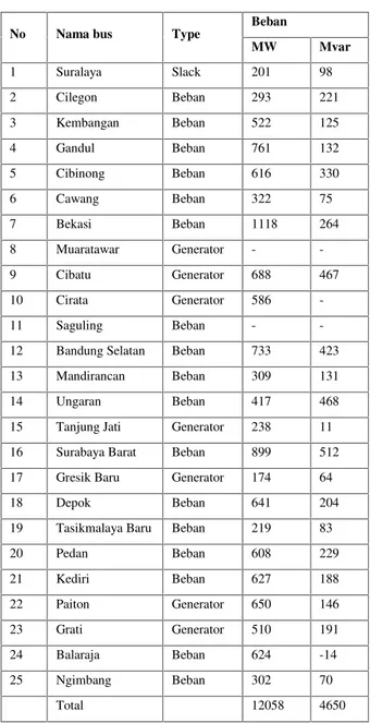 TABEL 3. Data Beban Sistem 500 kV Jawa Bali