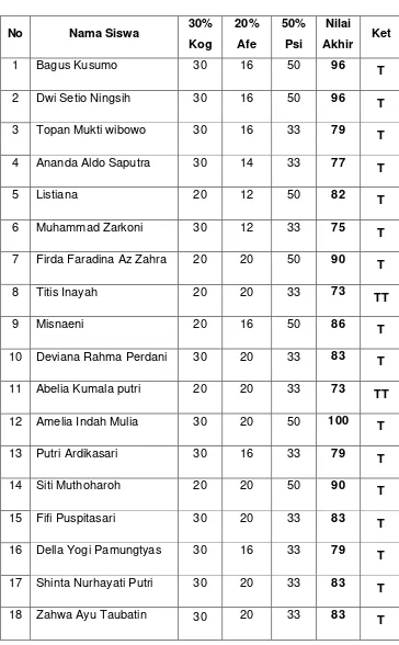 Tabel 4.2 Observasi Hasil Belajar Siswa Siklus II 