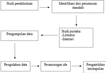 Gambar 3.1 Flowchart Metode Penulisan