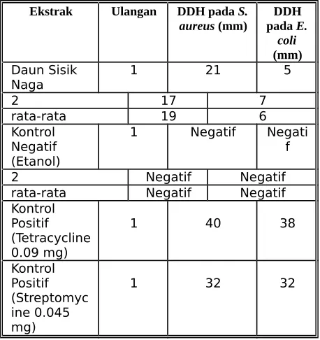 Tabel 4. Hasil Uji Potensi Antibaketri (DDH) Fraksi Etil Asetat Daun Sisik Naga