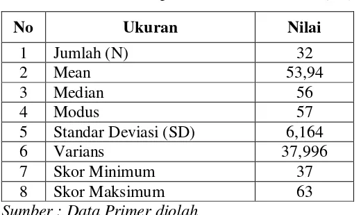 Tabel 9. Data Deskripsi Variabel Kreativitas (X1) 