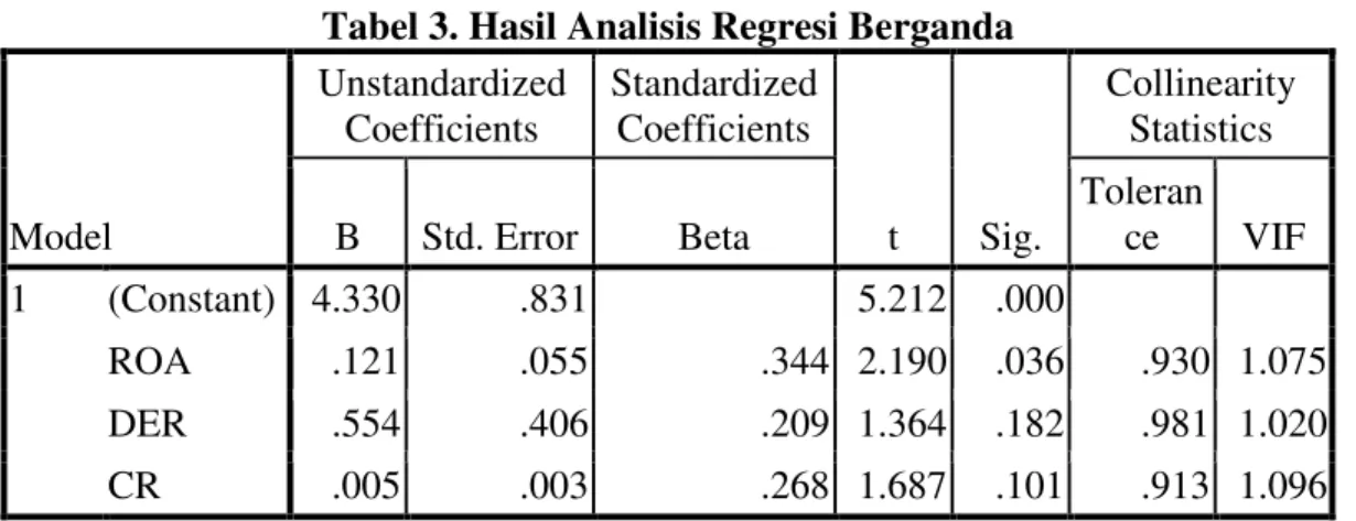 Tabel 3. Hasil Analisis Regresi Berganda 