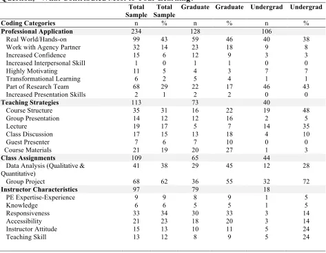 Table 3. Percentage and Frequency of Text Segments from Student Responses to the Question, “What Contributed Most to Your Learning?”   Total Total Graduate Graduate Undergrad Undergrad 