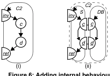Figure 8 depicts an example of behaviour refinement.Behaviours B1 and B2 model an interrogation, such that B2is a refinement of B1