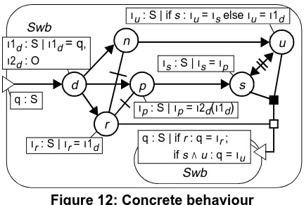 Figure 12: Concrete behaviour