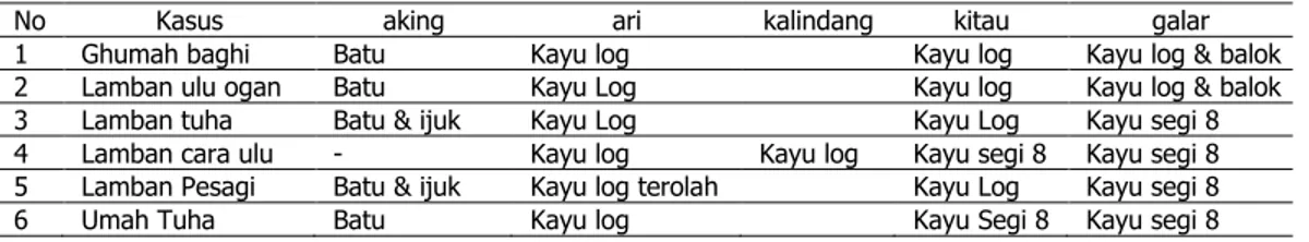 Tabel 2. Ragam dan wujud material struktur kolong  Sumber: Hasil Analisis