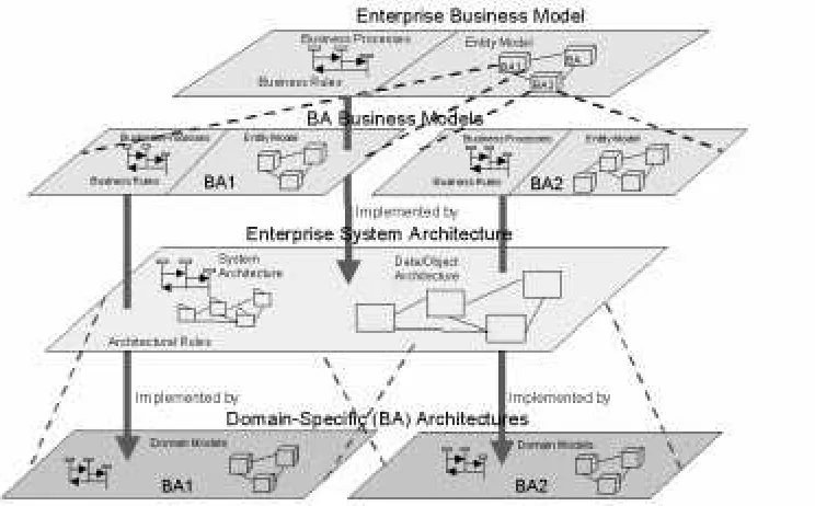Figure 1: Outline of an Enterprise Architecture