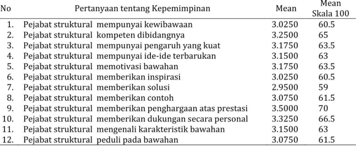 Table 1 Nilai Rata-rata Gaya  Kepemimpinan Transformasional  Pejabat struktural Universitas Muhammadiyah Ponorogo 2013 (N = 40) 