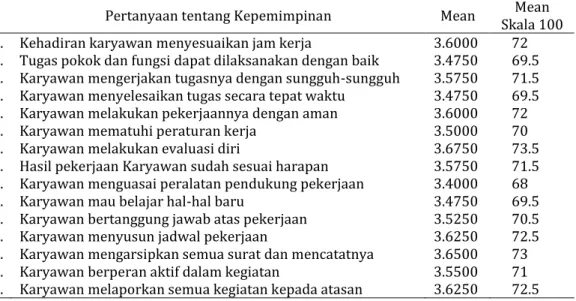 Table 2. Nilai Rata-rata Kinerja Karyawan  Universitas Muhammadiyah Ponorogo 2013 (N = 40) 