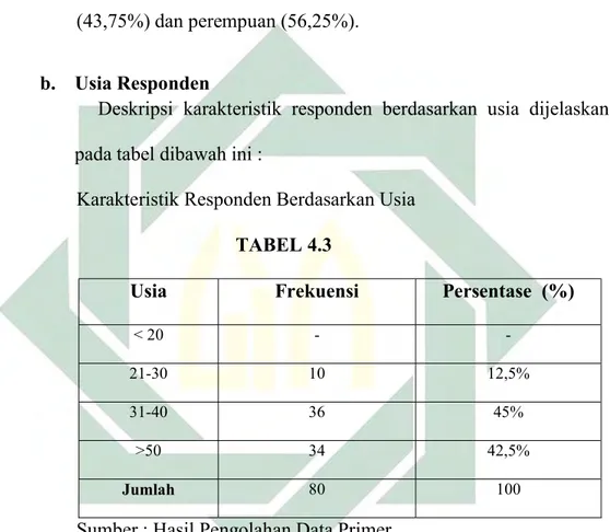Tabel 4.2 diatas menunjukan bahwa responden dengan jenis  kelamin  laki-laki  sebanyak  35  orang  (43,75%)  dan  responden  dengan jenis kelamin perempuan sebanyak 45 orang (56,25%)