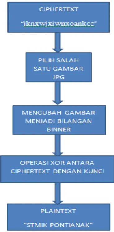 Gambar 9. proses enkripsi pesan 