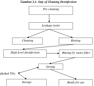 Gambar 2.1. Step of Cleaning Desinfection 