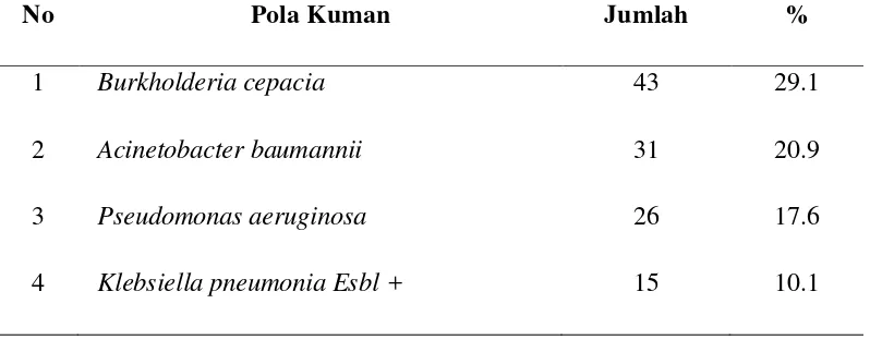 Tabel 4.4.  Distribusi Pola Kuman Pada Kultur BAL 
