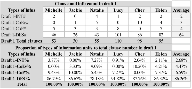 Table I. Information units in draft 1