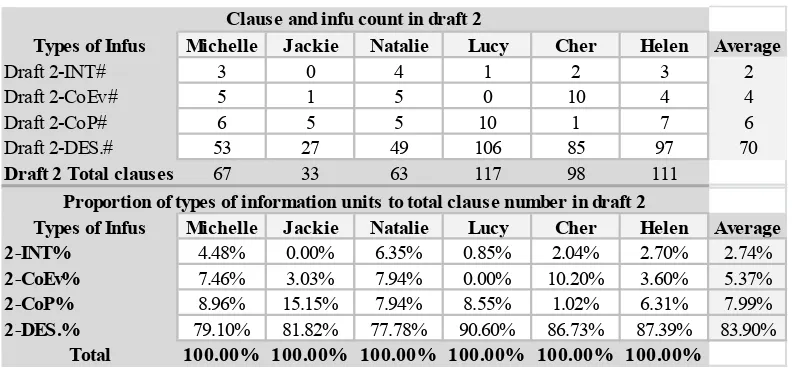 Table II. Information units in draft 2