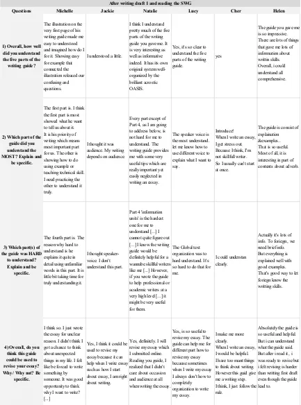 Table VI. Participants’ responses to questionnaire 1 