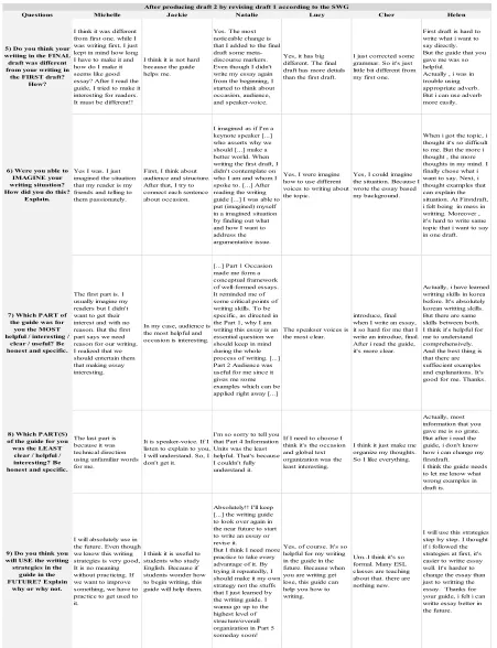 Table VII. Participants’ responses to questionnaire 2 