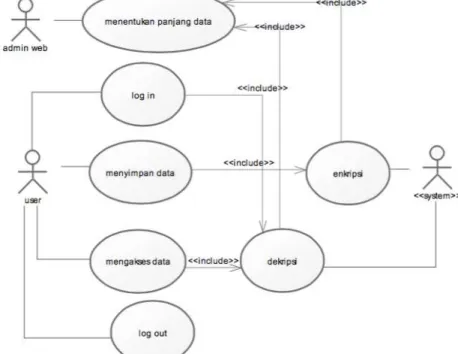 Gambar 21. Use Case enkripsi dan dekripsi 