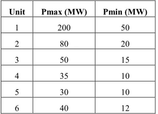 Tabel 3.1 Batasan pembangkitan daya pada sistem IEEE 30 Bus  Unit  Pmax (MW)  Pmin (MW) 
