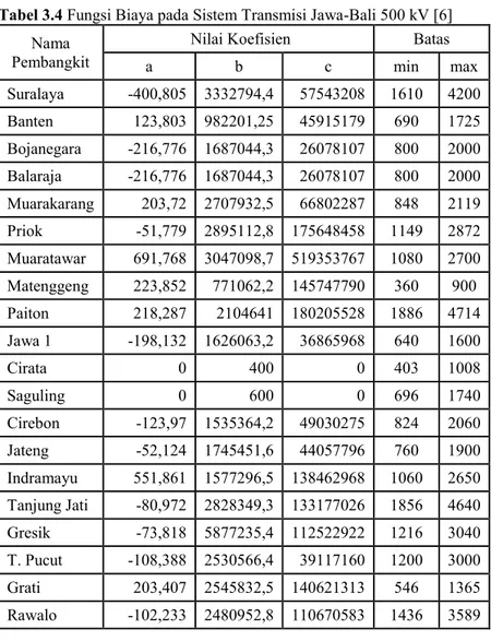 Tabel 3.4 Fungsi Biaya pada Sistem Transmisi Jawa-Bali 500 kV [6] 